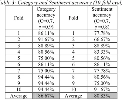 Table 2: Accuracy Average for Test Category (C,γ)  
