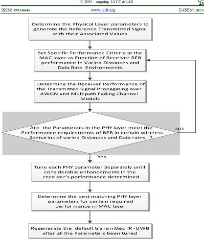 Figure 2: Flowchart Of Proposed  Tunable Phy-Mac Layer Solution Of  Ir-Uwb For Certain Applications’ Requirements