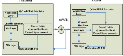 Table 3:  Generated Pulse-UWB with their associated values 