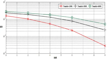 Figure 5: RAKE Receiver Performance: Ideal Rake (ARAKE), Selective Rake (SRAKE) and Partial Rake (PRAKE) 