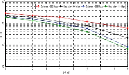 Figure 9: Effect of different data rates on TH-PPM receiver performance 