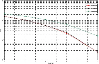 Figure 12: Effect of different chip time (Tc) on TH-PPM receiver performance 
