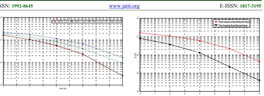 Figure 14: Effect of different dPPM values on TH-PPM receiver performance 