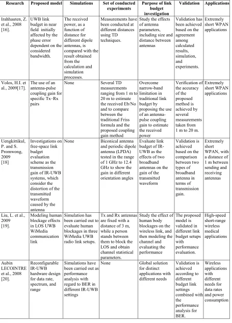 Table 1: Comparison of related studies on link budget analysis of IR-UWB 