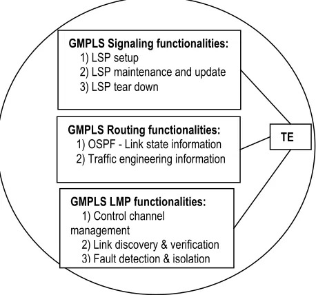 Figure :1 GMPLS Functional Blocks  