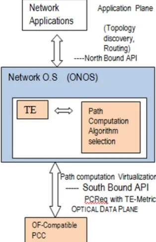 Figure :5  PCE & SDN based Optical Path computation by Algorithm Selection Model 