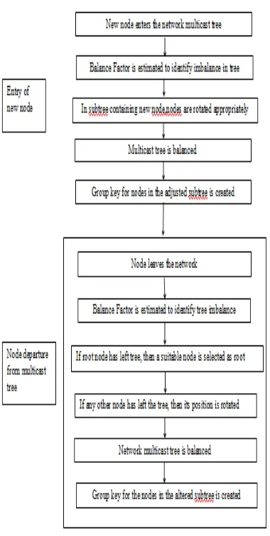 Figure.1: Block Diagram  figure 2. 2. BF is estimated using equation (1). 