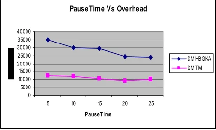Figure 16: Pause Time Vs Overhead 
