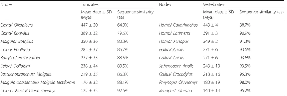 Table 2 Parallel divergences between model tunicates and vertebrates