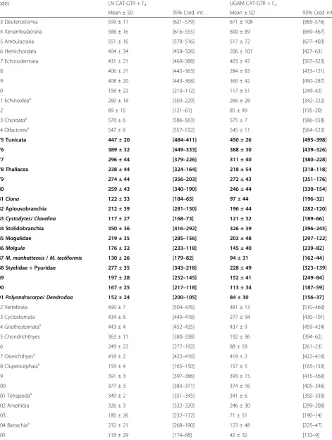 Table 1 Molecular estimates of divergence dates (in Mya)