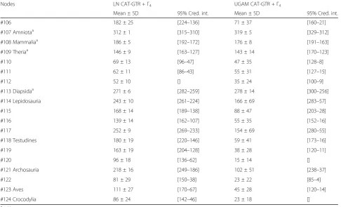 Table 1 Molecular estimates of divergence dates (in Mya) (Continued)