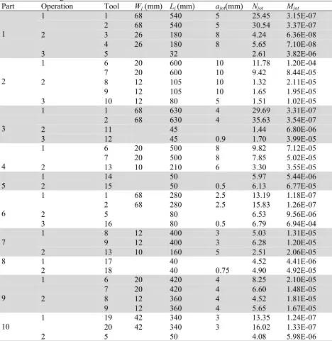 Table 3  Part and machining data 