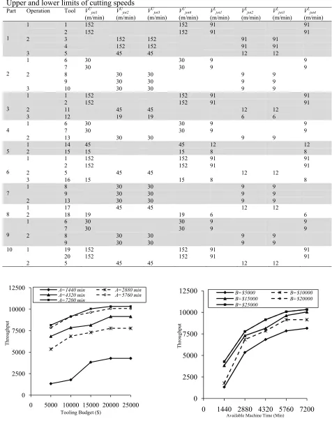 Table 4  Upper and lower limits of cutting speeds 