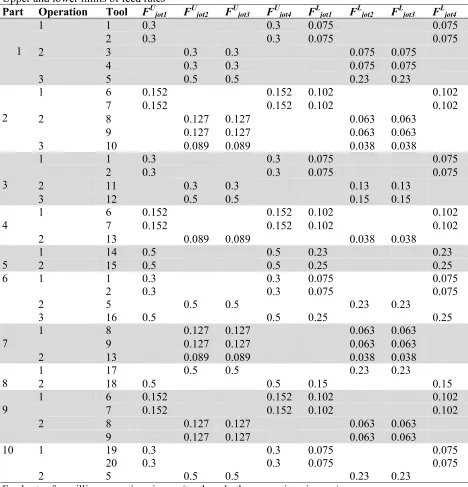 Table 5  Upper and lower limits of feed rates U