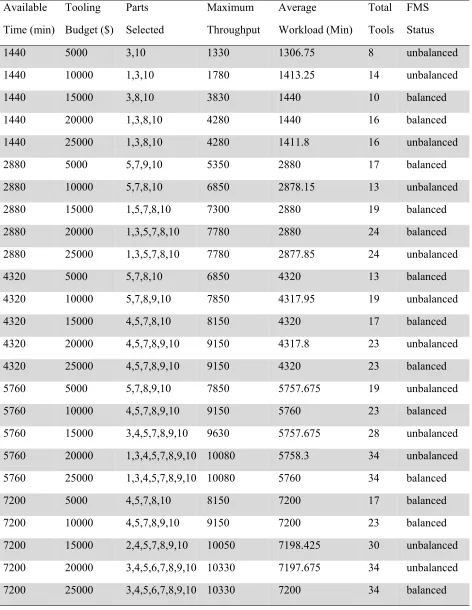 Table 6  General results for maximum throughput model 