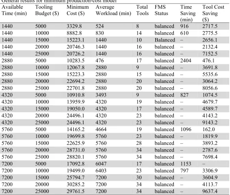 Table 8  General results for minimum production-cost model 