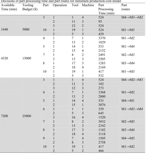Table 10  Decisions of part processing time and part routes for minimum production-cost model 
