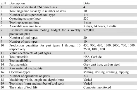 Table 1  General industrial data 