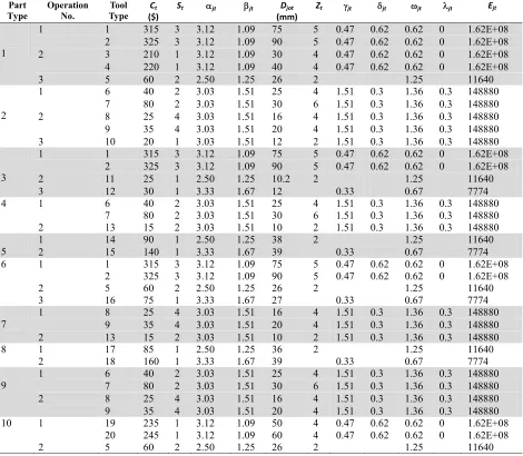 Table 2  Tool and empirical data 