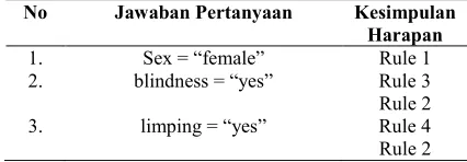 Table 8: Details of Specifications of Smartphones Used In The Black Box Test 