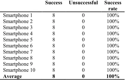 Table 9 is the summary of black box testing using 