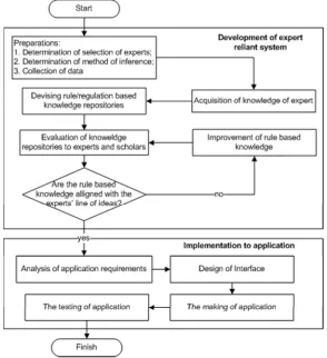 Figure 1: Ilustration of Research Methodology 