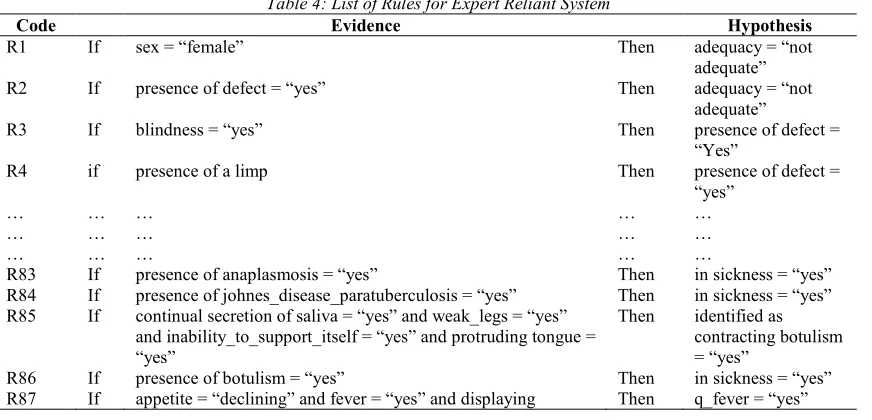 Table 3: List of Variables for Expert Reliant System 