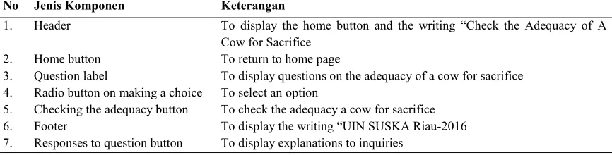 Table 6: Descriptions of Interface Page on The Question 