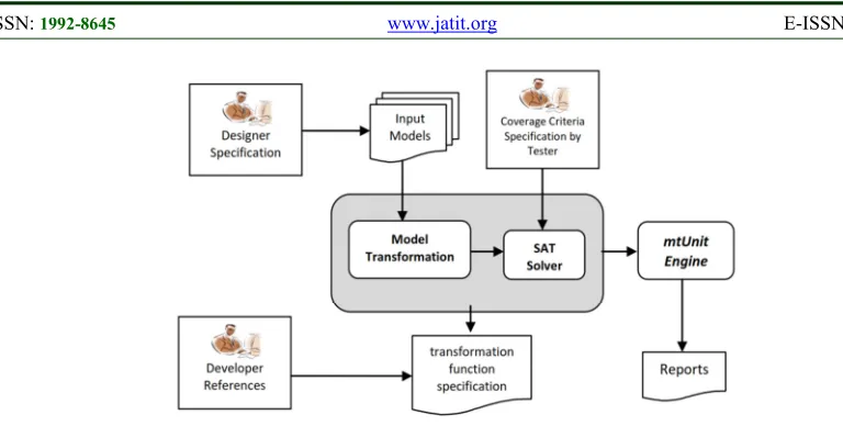Figure. 1: Framework for Design Model Validation 