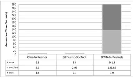 Figure. 5: Model Creation Time For Property 