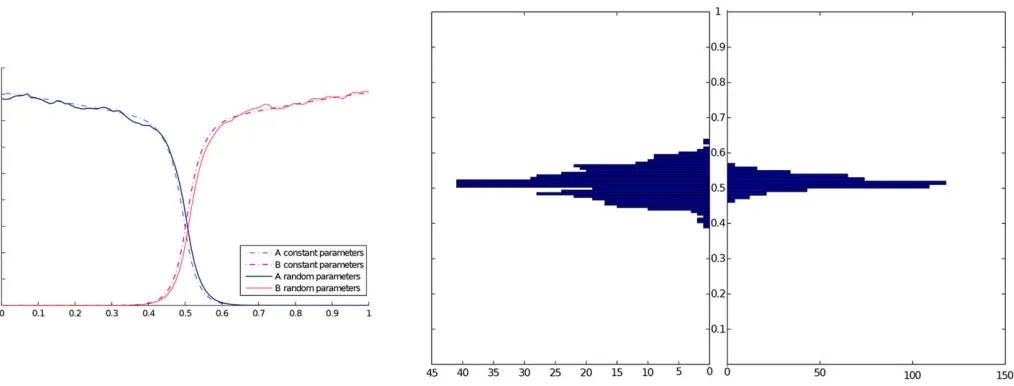Fig. 4. Stability of the boundary to heterogeneous variations of the parameters. One-dimensional field made of 100 cells, diffusion constants σA=σB=10−4and linear gradients