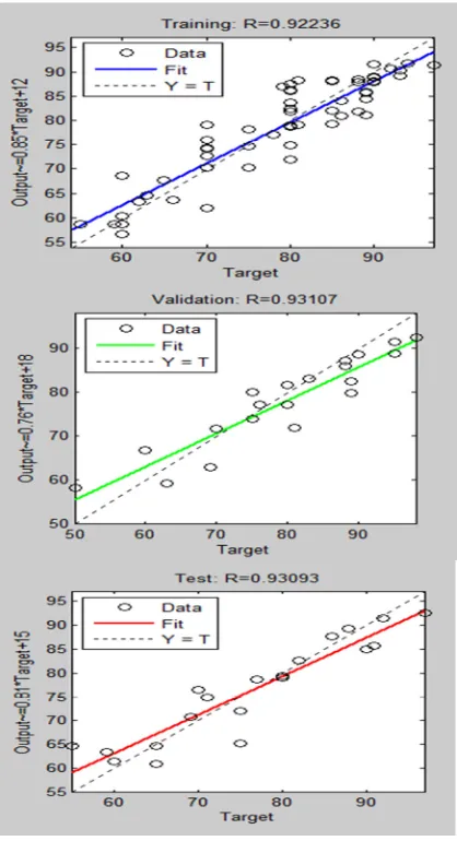 Figure 2: Results of the mean square errors and the regressions 