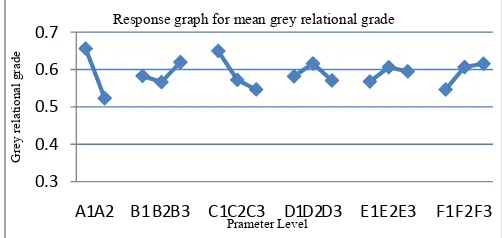 Fig. 4.  Response graph for mean grey relational grade 
