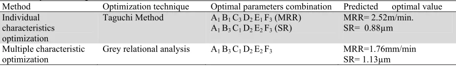 Table 13Summary and comparison of results 