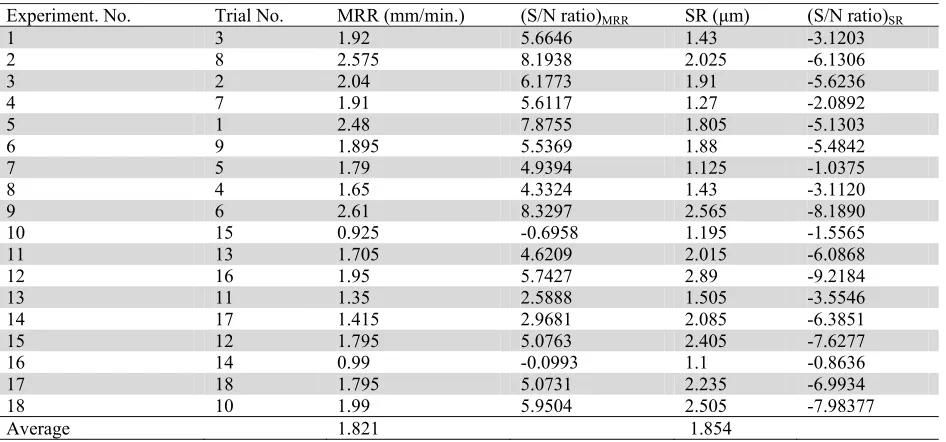 Table 3Mean values and S/N ratios of observed results 