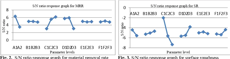 Fig. 2.  S/N ratio response graph for material removal rate  