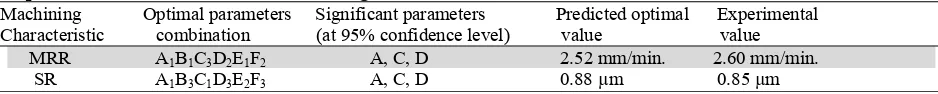 Table 7Optimal values of individual machining characteristics 