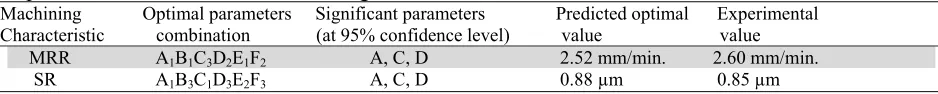 Table 7Optimal values of individual machining characteristics 