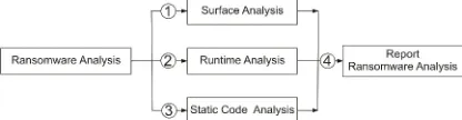 Figure 1: Ransomware analysis method 