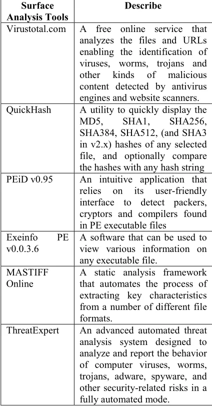 Table 1. Tool used for Surface Analysis 