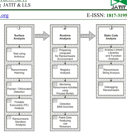 Figure 2 : Process research of ransomware analysis 