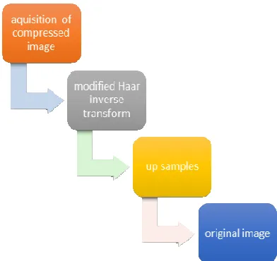 Figure 3: Forward 2D-DWT 