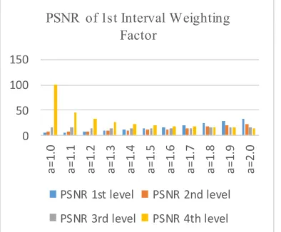 Figure 13: PSNR Of First Interval Weighting Factor Of  2D-DWT  