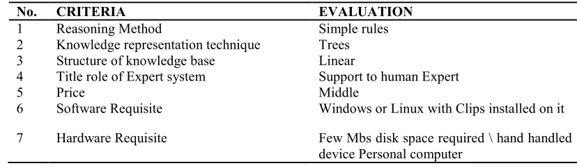 Table 1: Classification of the system 