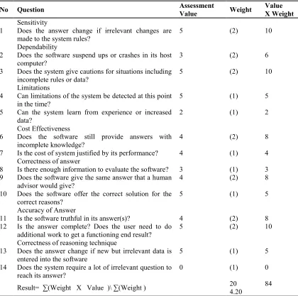 Table 2: Human Expert Evaluation Questions
