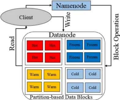 Figure 1: Default Temperature Data HDFS Cluster 