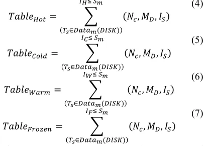 Figure 3: Temperature Block Scanning Over HDFS 