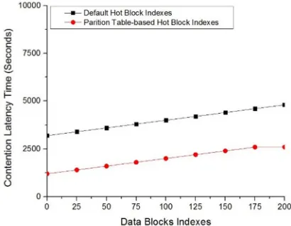 Figure 10: Hot Data Blocks Indexes Accessibility 