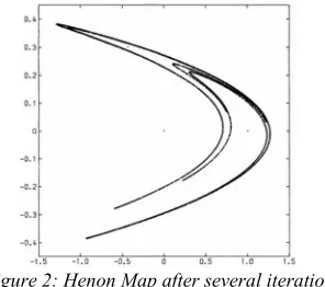 Figure 3: Duffing Map after several iterations  