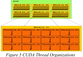 Figure 5 CUDA Thread Organizations 